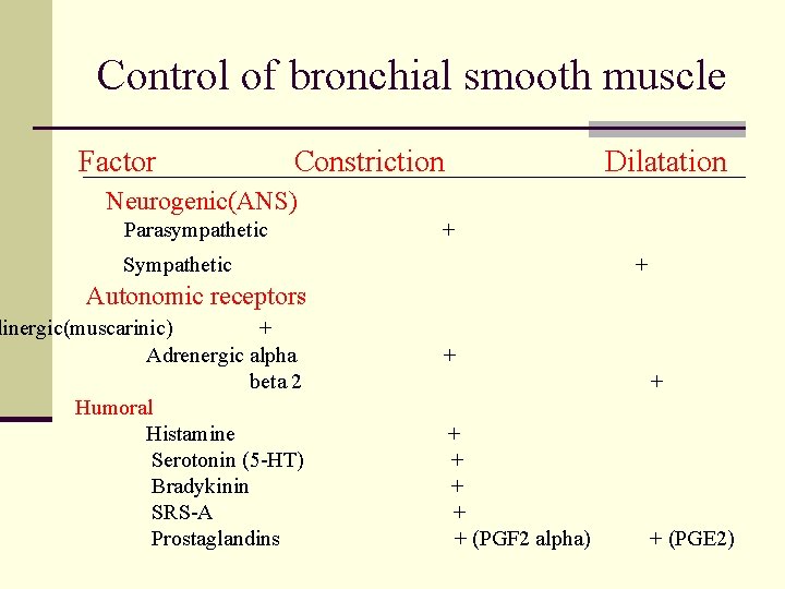 Control of bronchial smooth muscle Factor Constriction Dilatation Neurogenic(ANS) Parasympathetic + Sympathetic + Autonomic