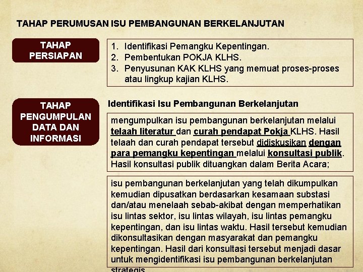 TAHAP PERUMUSAN ISU PEMBANGUNAN BERKELANJUTAN TAHAP PERSIAPAN TAHAP PENGUMPULAN DATA DAN INFORMASI 1. Identifikasi