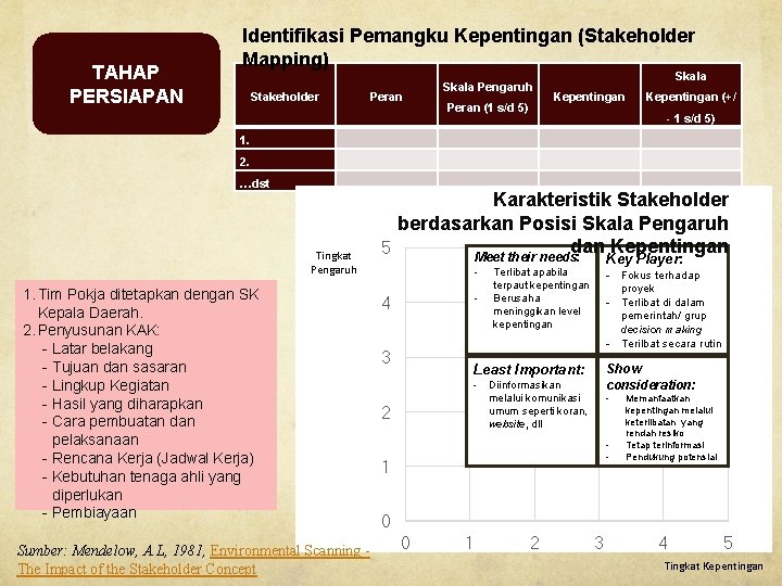 TAHAP PERSIAPAN Identifikasi Pemangku Kepentingan (Stakeholder Mapping) Stakeholder Peran Skala Pengaruh Kepentingan Peran (1