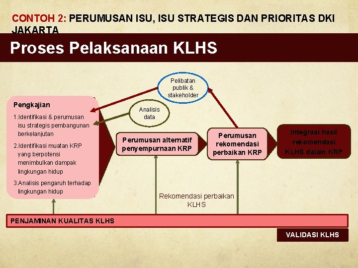 CONTOH 2: PERUMUSAN ISU, ISU STRATEGIS DAN PRIORITAS DKI JAKARTA Proses Pelaksanaan KLHS Pelibatan