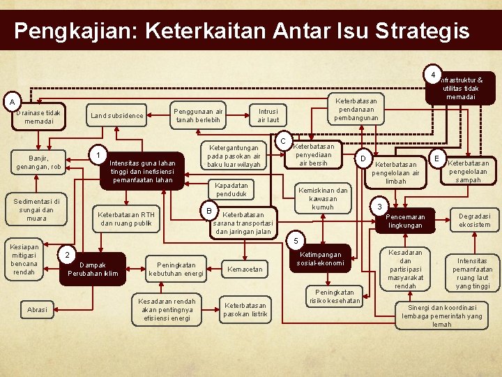 Pengkajian: Keterkaitan Antar Isu Strategis 4 Keterbatasan pendanaan pembangunan A Drainase tidak memadai 1