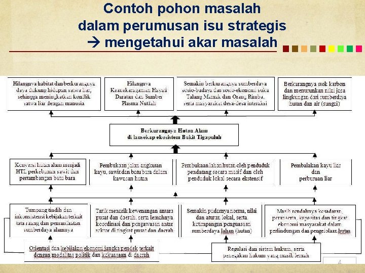 Contoh pohon masalah dalam perumusan isu strategis mengetahui akar masalah 