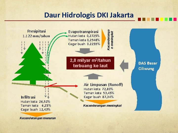 Presipitasi 1. 122 mm/tahun Evapotranspirasi Hutan kota 0, 2725% Taman kota 0, 2948% Cagar