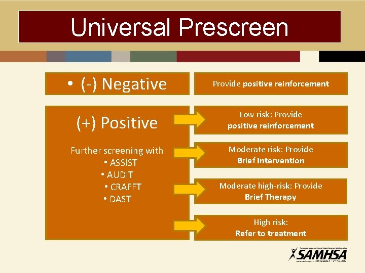 Universal Prescreen • (-) Negative Provide positive reinforcement (+) Positive Low risk: Provide positive