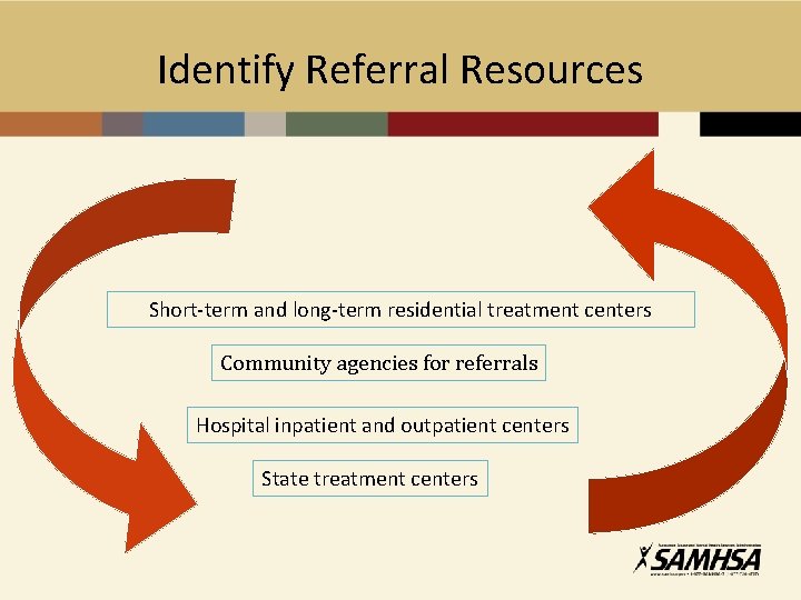 Identify Referral Resources Short-term and long-term residential treatment centers Community agencies for referrals Hospital