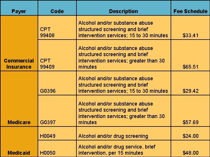 Payer Reimbursement for SBIRT Services Commercial Insurance Medicare Medicaid Code Description Fee Schedule CPT