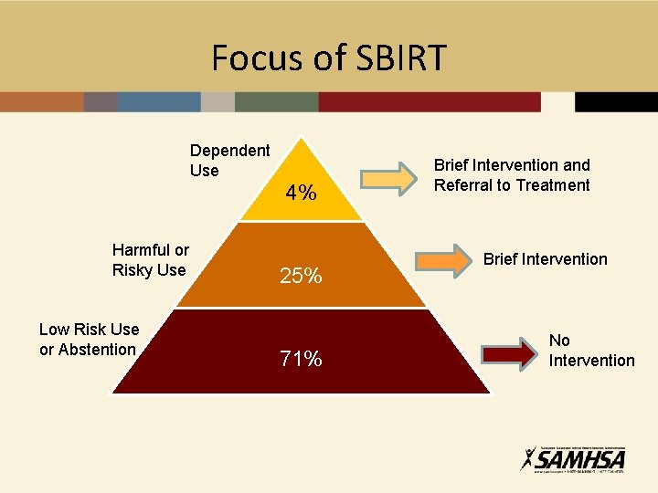 Focus of SBIRT Dependent Use 4% Harmful or Risky Use Low Risk Use or