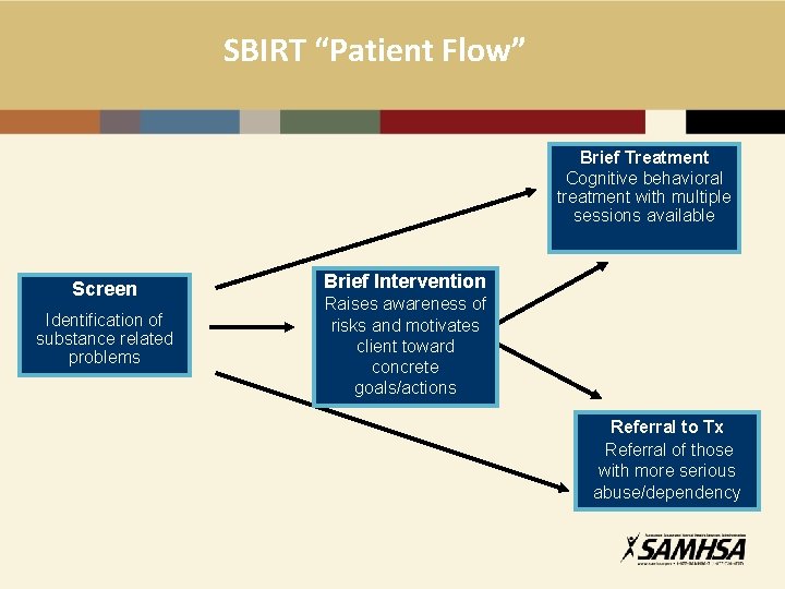 SBIRT “Patient Flow” Brief Treatment Cognitive behavioral treatment with multiple sessions available Screen Identification