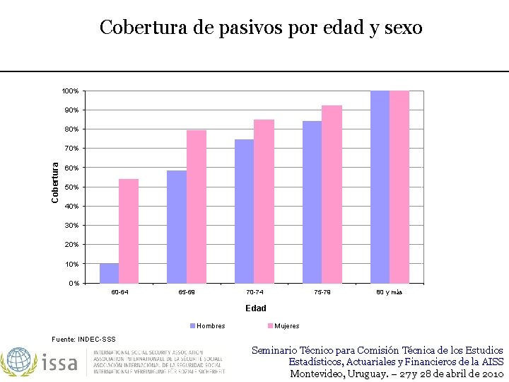 Cobertura de pasivos por edad y sexo 100% 90% 80% Cobertura 70% 60% 50%