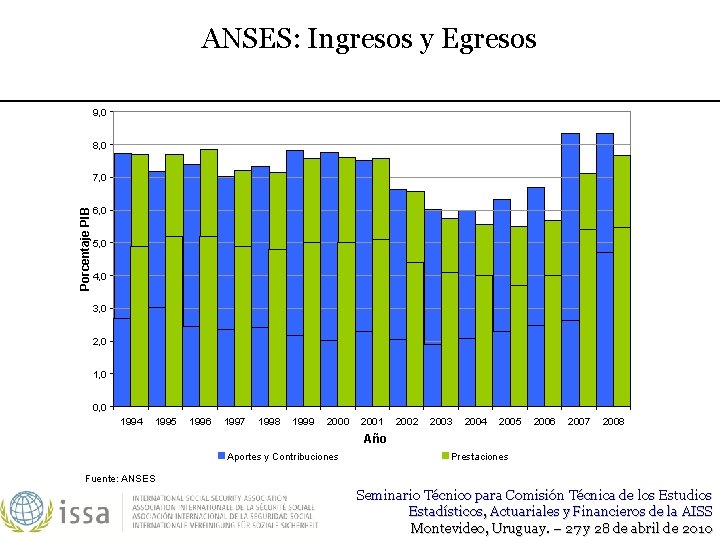 ANSES: Ingresos y Egresos 9, 0 8, 0 Porcentaje PIB 7, 0 6, 0