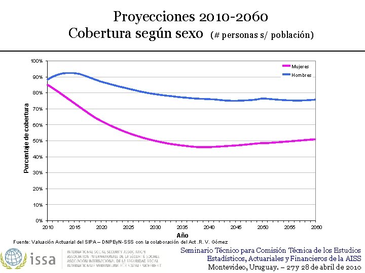 Proyecciones 2010 -2060 Cobertura según sexo (# personas s/ población) 100% Mujeres Hombres 90%