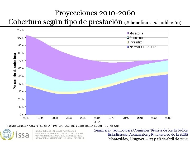 Proyecciones 2010 -2060 Cobertura según tipo de prestación (# beneficios s/ población) 110% Moratoria