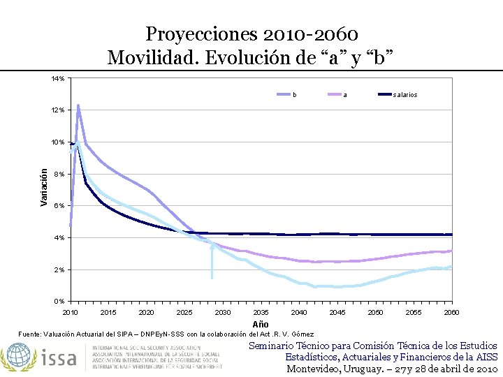 Proyecciones 2010 -2060 Movilidad. Evolución de “a” y “b” 14% b a salarios 12%