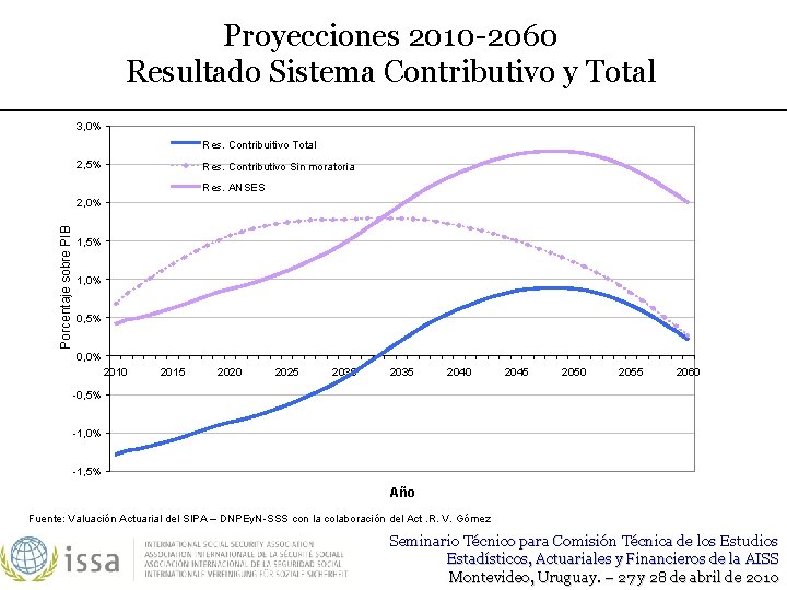Proyecciones 2010 -2060 Resultado Sistema Contributivo y Total 3, 0% Res. Contribuitivo Total 2,