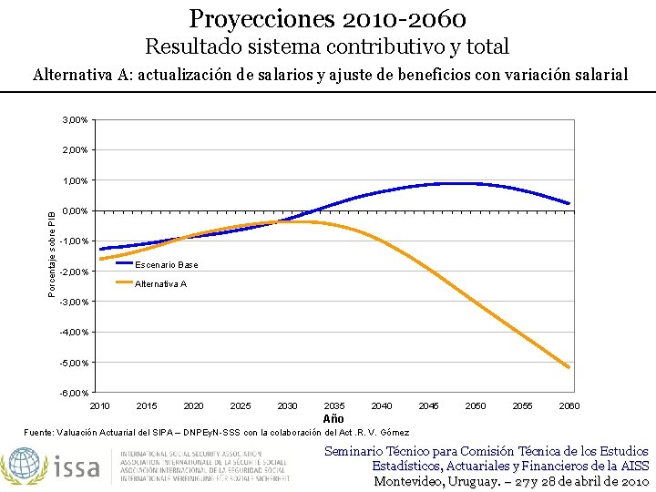 Proyecciones 2010 -2060 Resultado sistema contributivo y total Alternativa A: actualización de salarios y