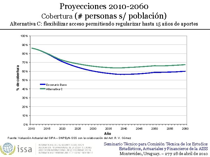 Proyecciones 2010 -2060 Cobertura (# personas s/ población) Alternativa C: flexibilizar acceso permitiendo regularizar