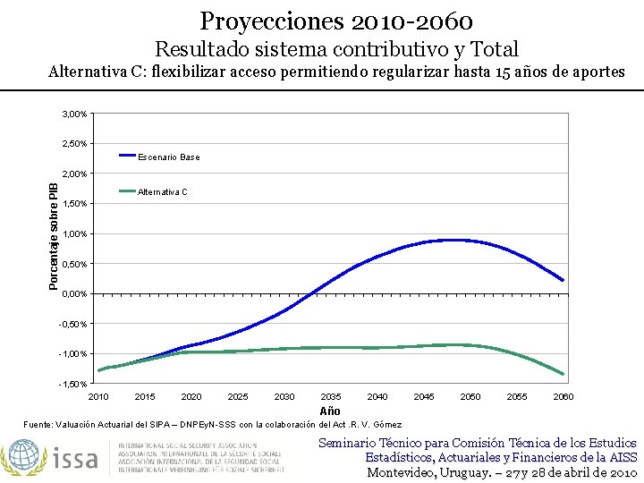 Proyecciones 2010 -2060 Resultado sistema contributivo y Total Alternativa C: flexibilizar acceso permitiendo regularizar