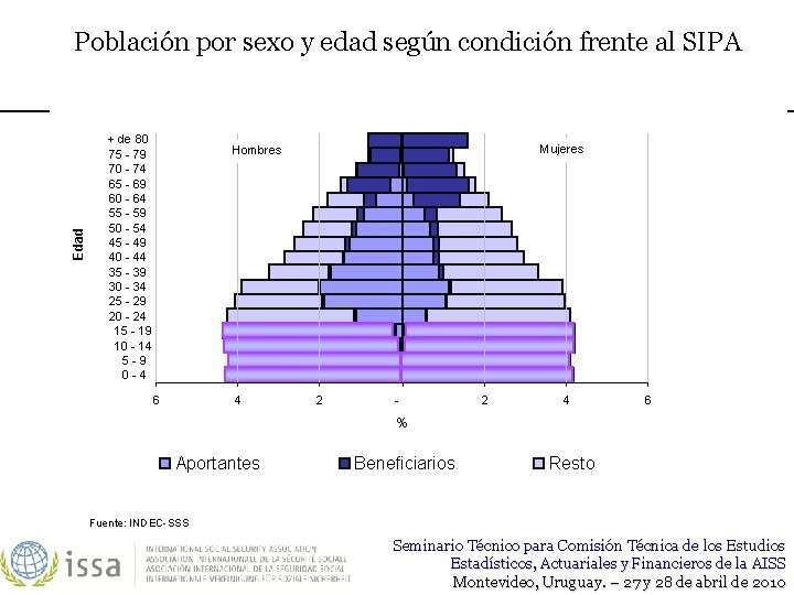 Edad Población por sexo y edad según condición frente al SIPA + de 80
