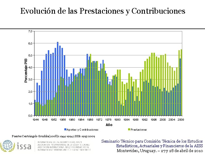 Evolución de las Prestaciones y Contribuciones 7, 0 6, 0 Porcentaje PIB 5, 0
