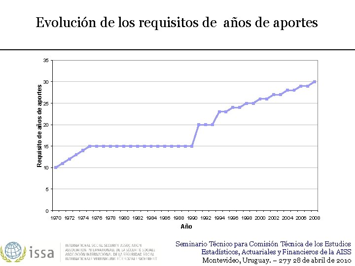 Evolución de los requisitos de años de aportes Requisito de años de aportes 35