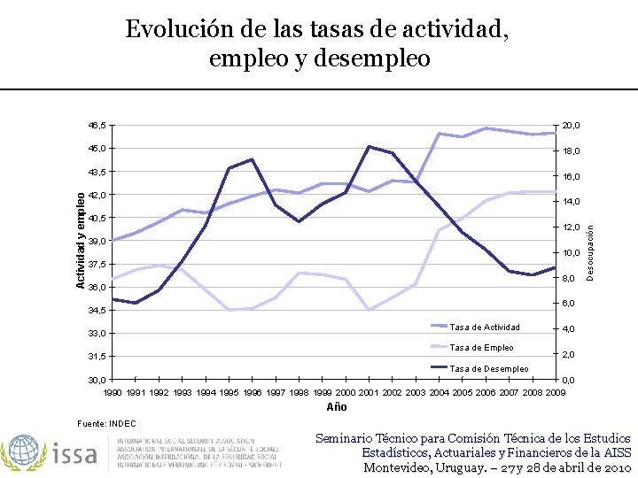 Evolución de las tasas de actividad, empleo y desempleo 46, 5 20, 0 45,