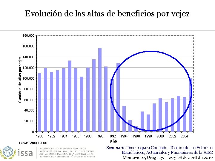 Evolución de las altas de beneficios por vejez 180. 000 Cantidad de altas por