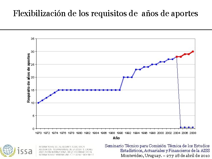 Flexibilización de los requisitos de años de aportes Requisito de años de aportes 35