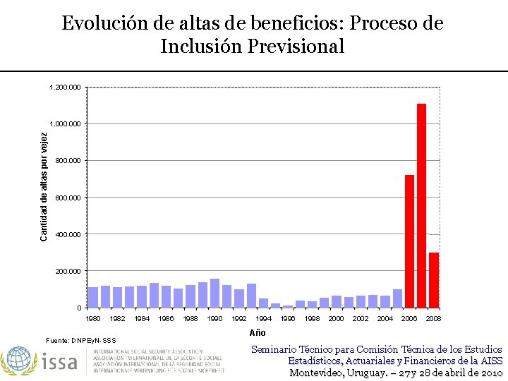 Evolución de altas de beneficios: Proceso de Inclusión Previsional 1. 200. 000 Cantidad de