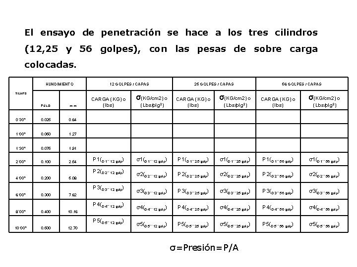 El ensayo de penetración se hace a los tres cilindros (12, 25 y 56