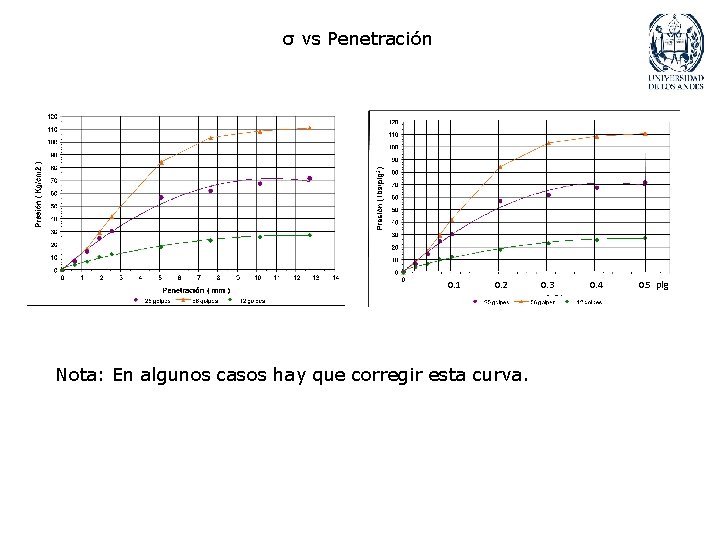 σ vs Penetración 0. 1 0. 2 Nota: En algunos casos hay que corregir