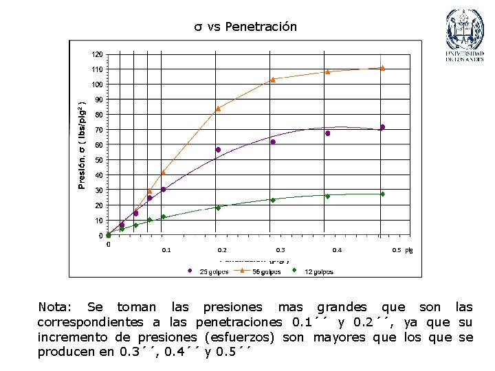 σ vs Penetración 0. 1 0. 2 0. 3 0. 4 0. 5 plg