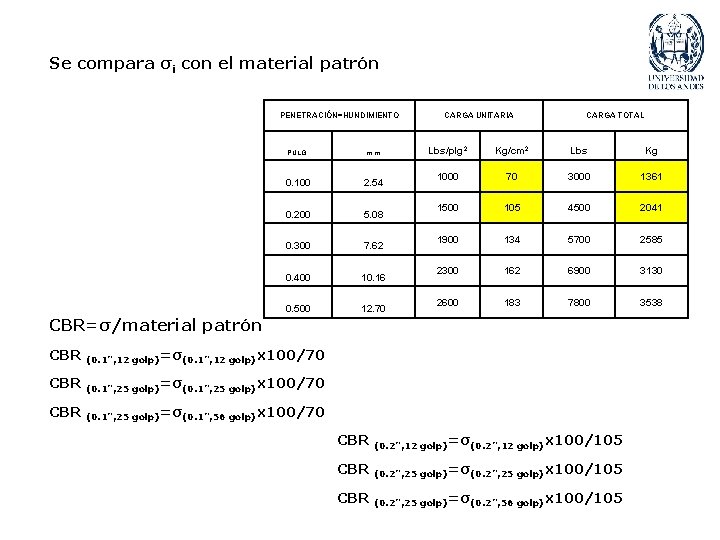 Se compara σi con el material patrón PENETRACIÓN=HUNDIMIENTO PULG. m. m 0. 100 2.