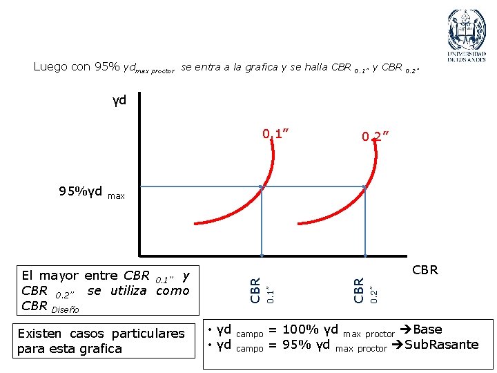 Luego con 95% γdmax proctor se entra a la grafica y se halla CBR