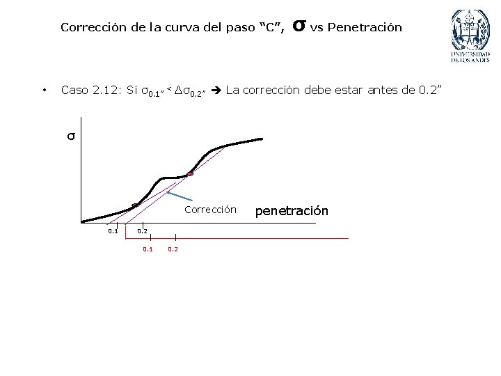 Corrección de la curva del paso “C”, • σ vs Penetración Caso 2. 12: