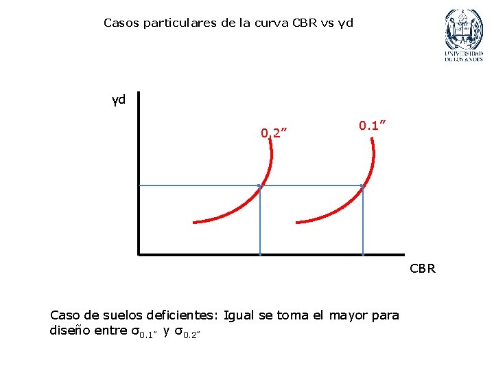 Casos particulares de la curva CBR vs γd γd 0. 2” 0. 1” CBR
