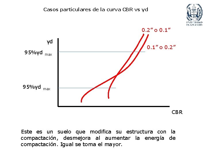 Casos particulares de la curva CBR vs γd 0. 2” o 0. 1” γd