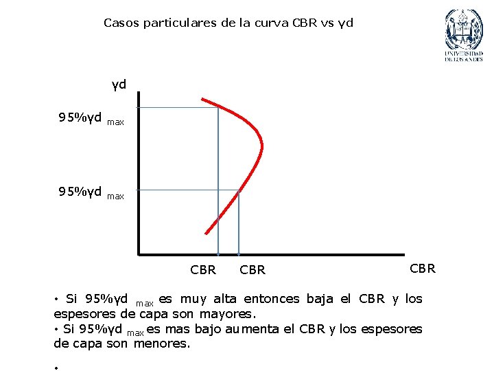 Casos particulares de la curva CBR vs γd γd 95%γd max CBR CBR •
