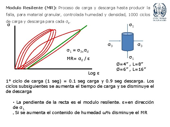 Modulo Resilente (MR): Proceso de carga y descarga hasta producir la falla, para material
