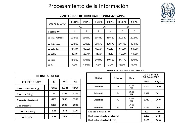 Procesamiento de la Información CONTENIDOS DE HUMEDAD DE COMPACTACION GOLPES / CAPA INICIAL FINAL