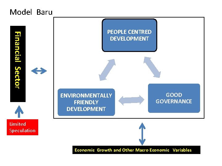 Model Baru Financial Sector PEOPLE CENTRED DEVELOPMENT ENVIRONMENTALLY FRIENDLY DEVELOPMENT GOOD GOVERNANCE Limited Speculation