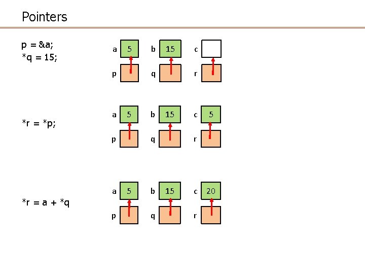 Pointers p = &a; *q = 15; a 5 p *r = *p; a