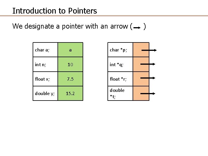 Introduction to Pointers We designate a pointer with an arrow ( char a; a