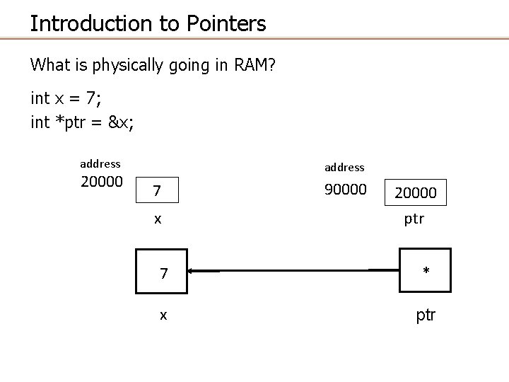 Introduction to Pointers What is physically going in RAM? int x = 7; int