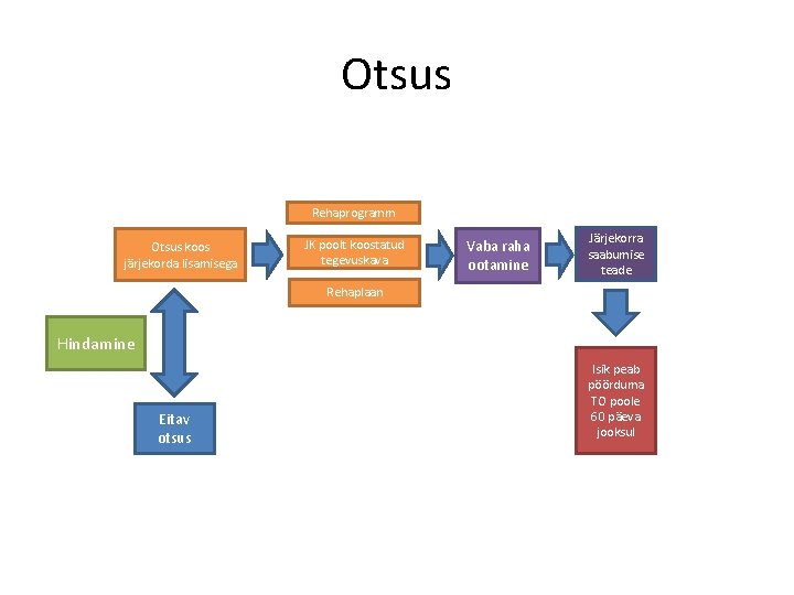 Otsus Rehaprogramm Otsus koos järjekorda lisamisega JK poolt koostatud tegevuskava Vaba raha ootamine Järjekorra