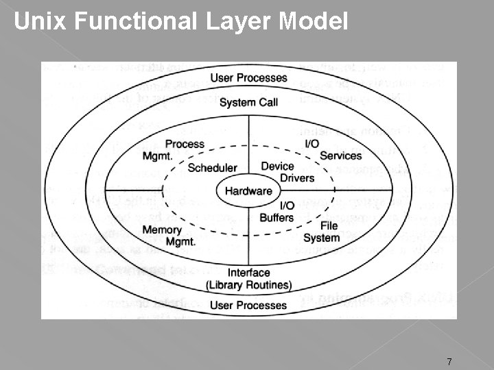 Unix Functional Layer Model 7 