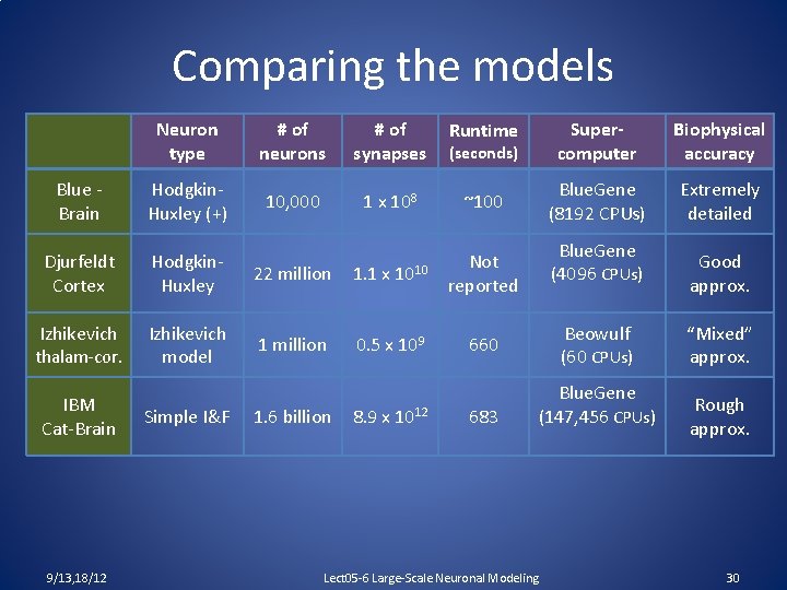 Comparing the models Neuron type # of neurons # of synapses Runtime Blue Brain