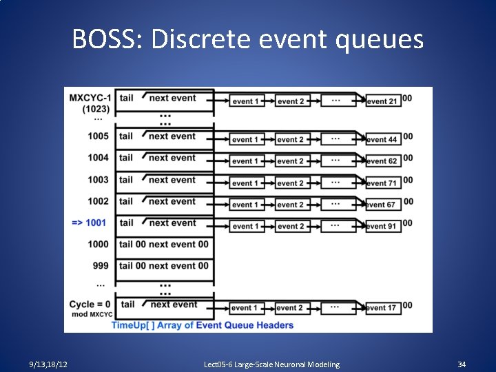BOSS: Discrete event queues 9/13, 18/12 Lect 05 -6 Large-Scale Neuronal Modeling 34 