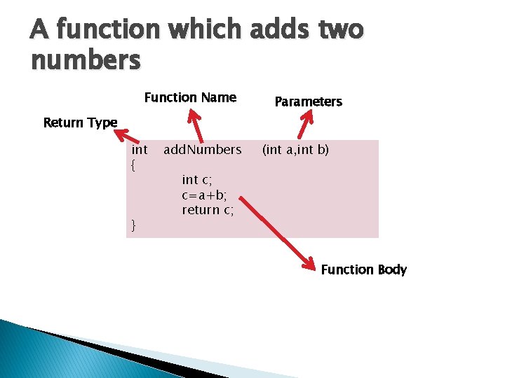 A function which adds two numbers Function Name Parameters Return Type int { } A function which adds two numbers Function Name Parameters Return Type int { }