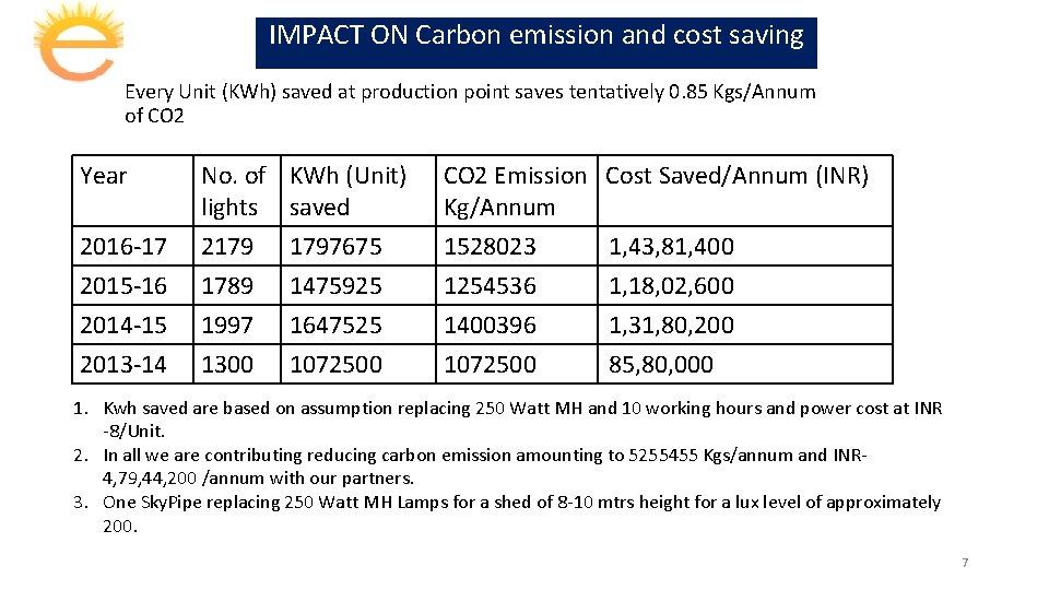 IMPACT ON Carbon emission and cost saving Every Unit (KWh) saved at production point