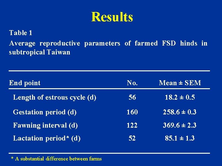 Results Table 1 Average reproductive parameters of farmed FSD hinds in subtropical Taiwan End